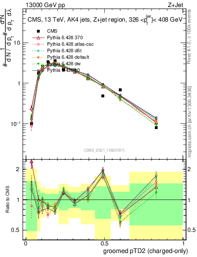Plot of j.ptd2.gc in 13000 GeV pp collisions