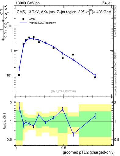 Plot of j.ptd2.gc in 13000 GeV pp collisions