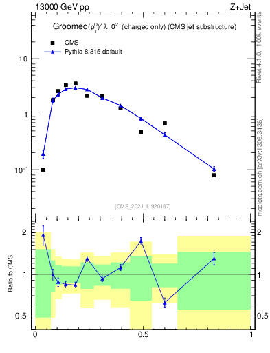 Plot of j.ptd2.gc in 13000 GeV pp collisions