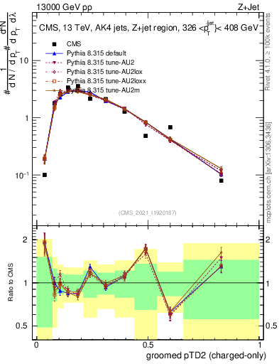 Plot of j.ptd2.gc in 13000 GeV pp collisions