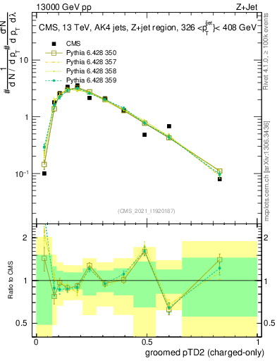 Plot of j.ptd2.gc in 13000 GeV pp collisions