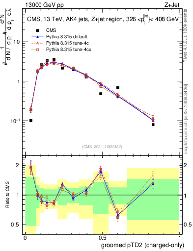 Plot of j.ptd2.gc in 13000 GeV pp collisions