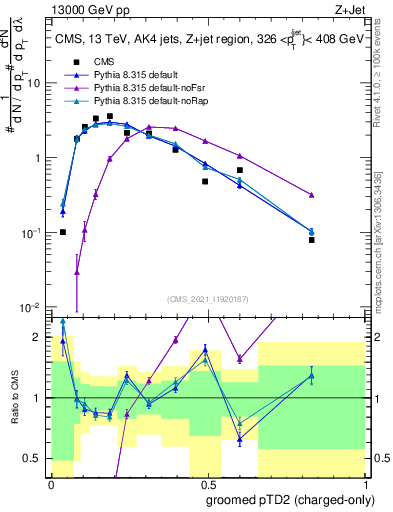 Plot of j.ptd2.gc in 13000 GeV pp collisions