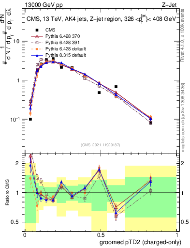 Plot of j.ptd2.gc in 13000 GeV pp collisions