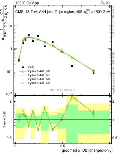 Plot of j.ptd2.gc in 13000 GeV pp collisions