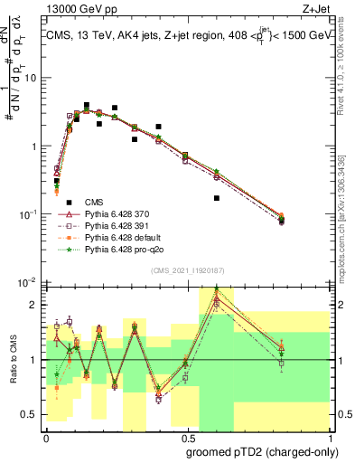 Plot of j.ptd2.gc in 13000 GeV pp collisions