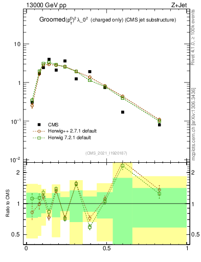 Plot of j.ptd2.gc in 13000 GeV pp collisions