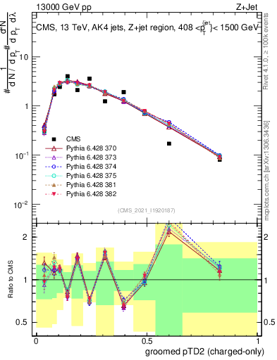 Plot of j.ptd2.gc in 13000 GeV pp collisions
