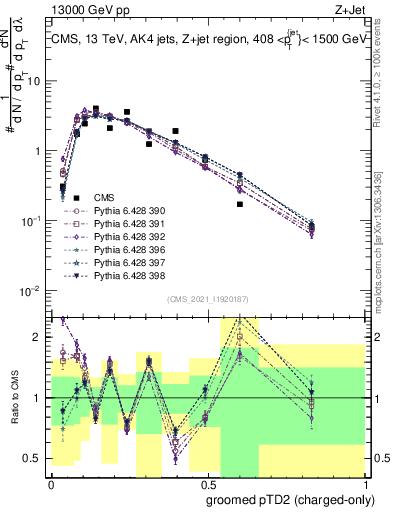 Plot of j.ptd2.gc in 13000 GeV pp collisions