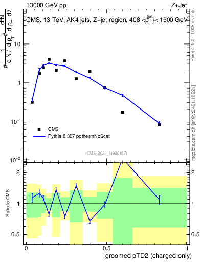 Plot of j.ptd2.gc in 13000 GeV pp collisions
