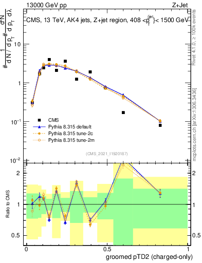 Plot of j.ptd2.gc in 13000 GeV pp collisions