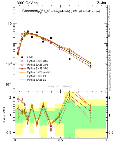 Plot of j.ptd2.gc in 13000 GeV pp collisions