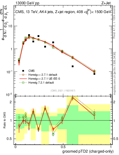 Plot of j.ptd2.gc in 13000 GeV pp collisions