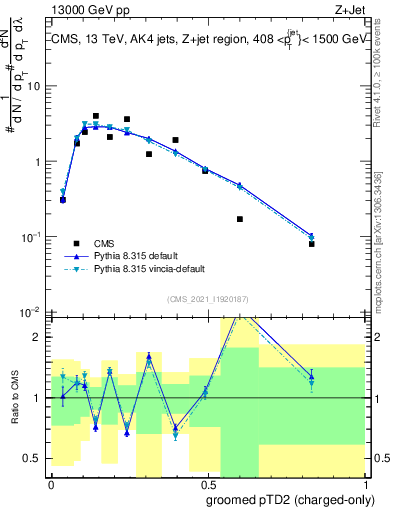 Plot of j.ptd2.gc in 13000 GeV pp collisions