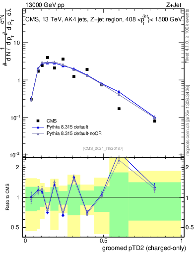 Plot of j.ptd2.gc in 13000 GeV pp collisions