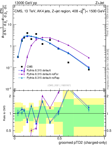 Plot of j.ptd2.gc in 13000 GeV pp collisions
