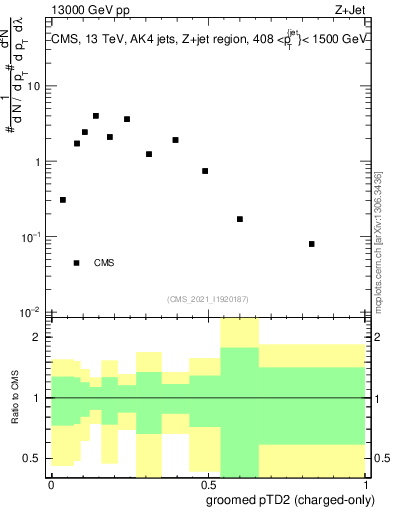 Plot of j.ptd2.gc in 13000 GeV pp collisions