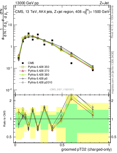 Plot of j.ptd2.gc in 13000 GeV pp collisions