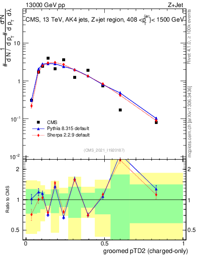 Plot of j.ptd2.gc in 13000 GeV pp collisions