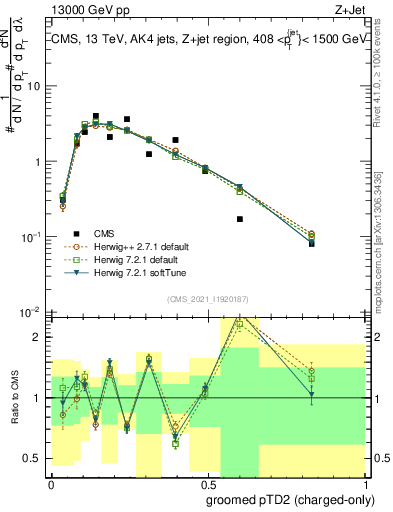 Plot of j.ptd2.gc in 13000 GeV pp collisions