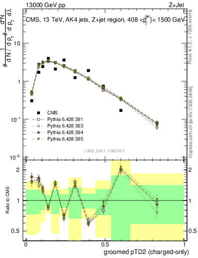 Plot of j.ptd2.gc in 13000 GeV pp collisions