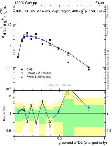 Plot of j.ptd2.gc in 13000 GeV pp collisions