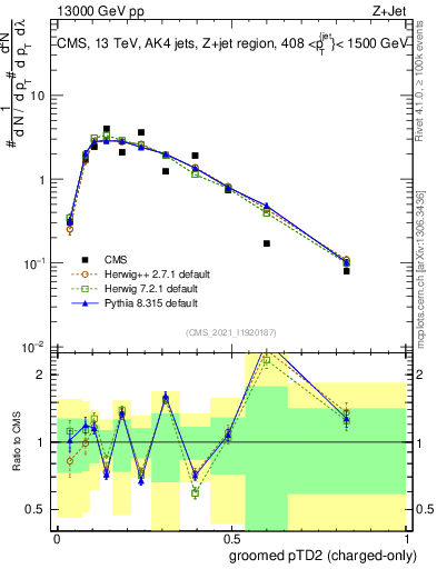Plot of j.ptd2.gc in 13000 GeV pp collisions