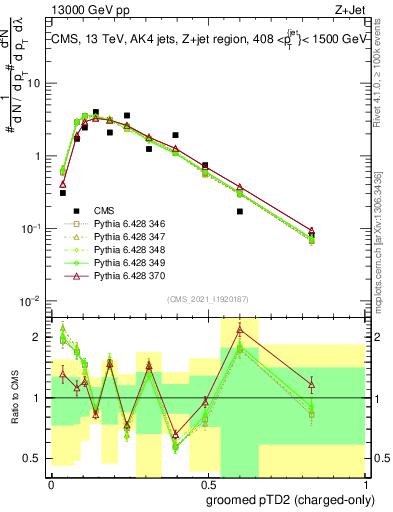 Plot of j.ptd2.gc in 13000 GeV pp collisions