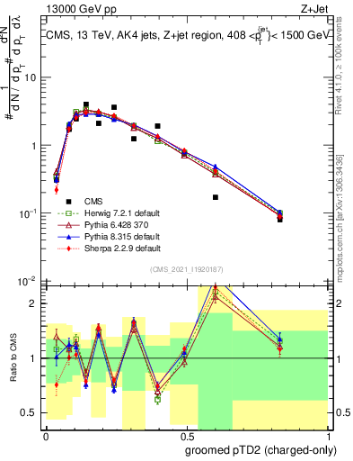 Plot of j.ptd2.gc in 13000 GeV pp collisions