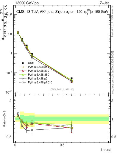 Plot of j.thrust in 13000 GeV pp collisions