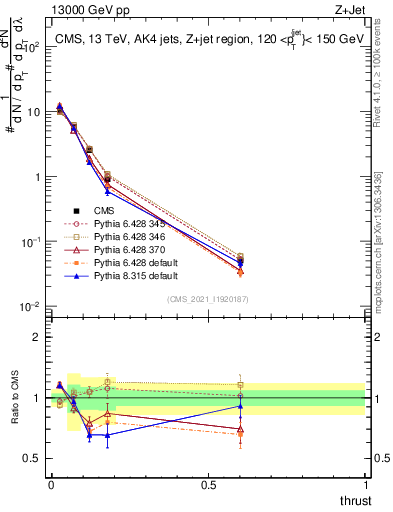 Plot of j.thrust in 13000 GeV pp collisions