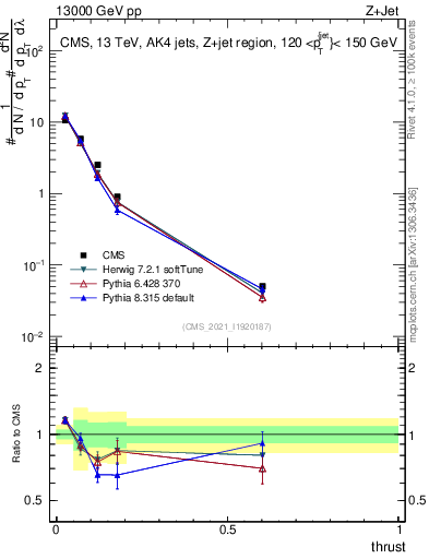 Plot of j.thrust in 13000 GeV pp collisions