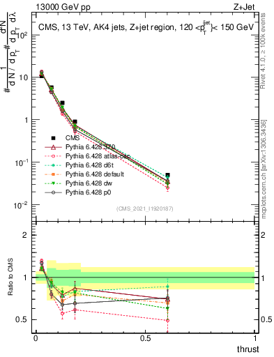 Plot of j.thrust in 13000 GeV pp collisions