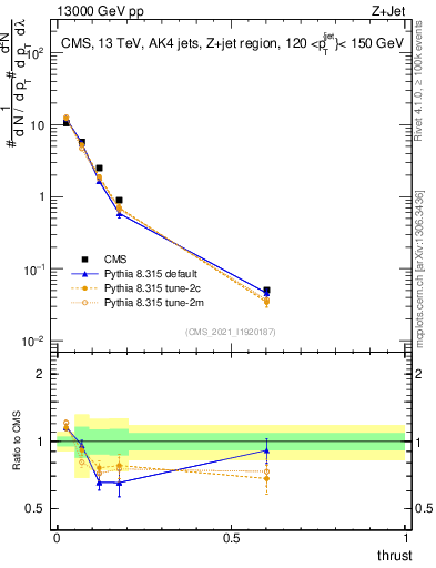 Plot of j.thrust in 13000 GeV pp collisions