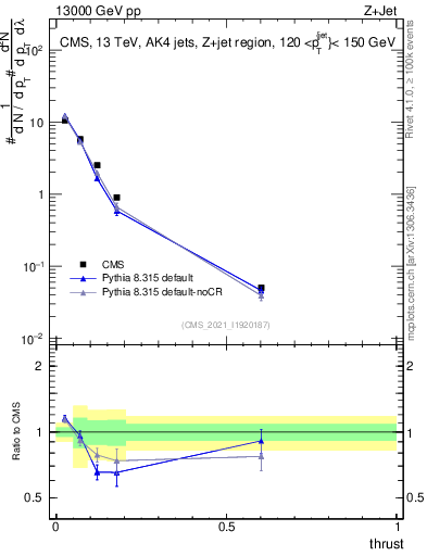 Plot of j.thrust in 13000 GeV pp collisions
