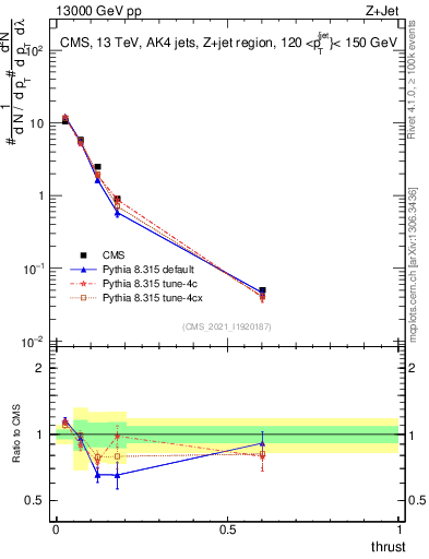 Plot of j.thrust in 13000 GeV pp collisions