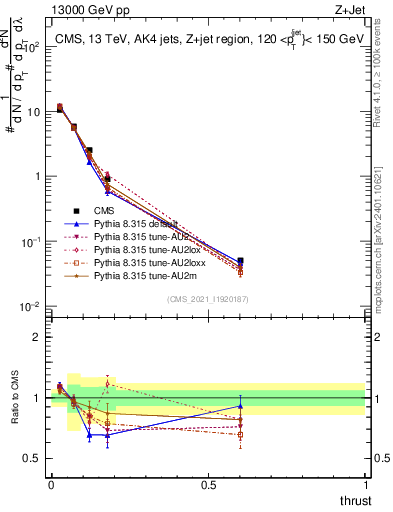 Plot of j.thrust in 13000 GeV pp collisions