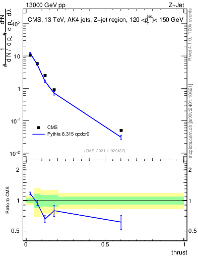 Plot of j.thrust in 13000 GeV pp collisions