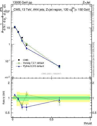 Plot of j.thrust in 13000 GeV pp collisions