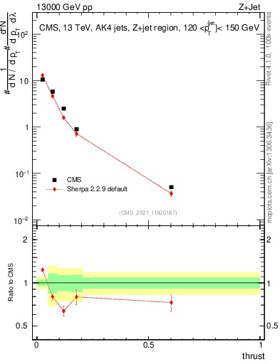 Plot of j.thrust in 13000 GeV pp collisions