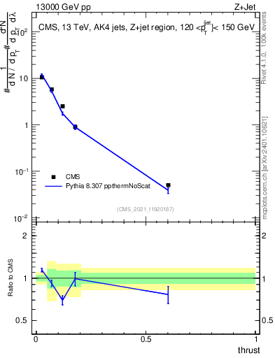 Plot of j.thrust in 13000 GeV pp collisions