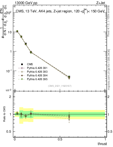 Plot of j.thrust in 13000 GeV pp collisions