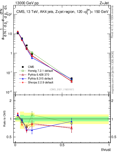 Plot of j.thrust in 13000 GeV pp collisions