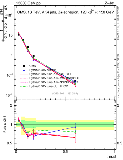Plot of j.thrust in 13000 GeV pp collisions