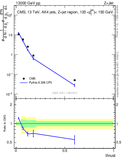Plot of j.thrust in 13000 GeV pp collisions