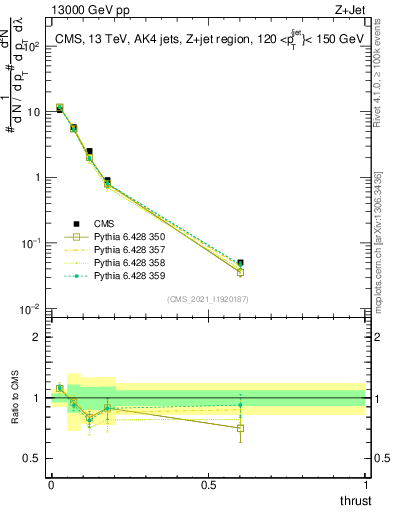 Plot of j.thrust in 13000 GeV pp collisions