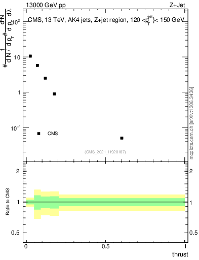 Plot of j.thrust in 13000 GeV pp collisions
