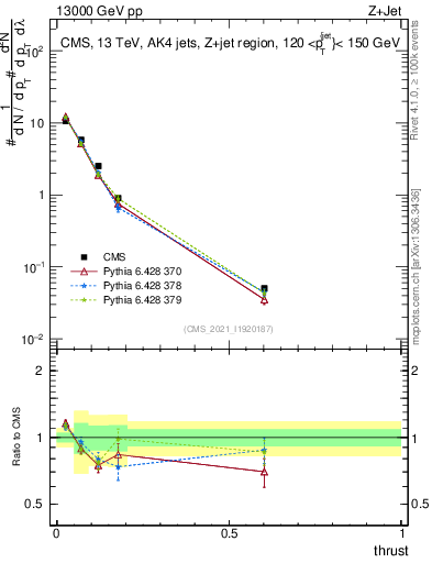 Plot of j.thrust in 13000 GeV pp collisions