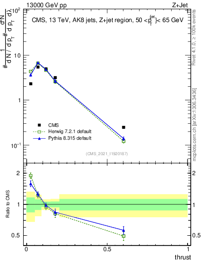 Plot of j.thrust in 13000 GeV pp collisions