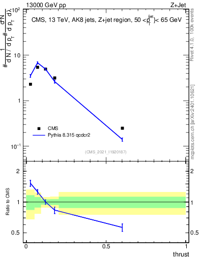 Plot of j.thrust in 13000 GeV pp collisions